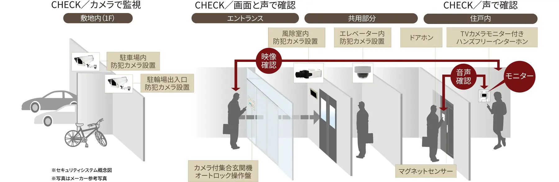 24時間・365日の見守り